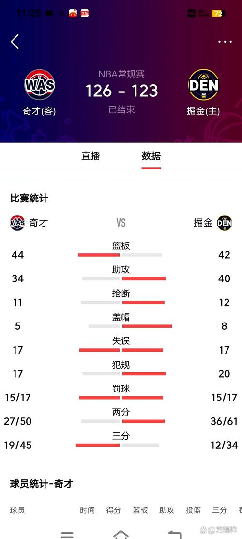 失误略多!瓦兰替补13分钟5中3拿到6分 出现4次失误&5次犯规