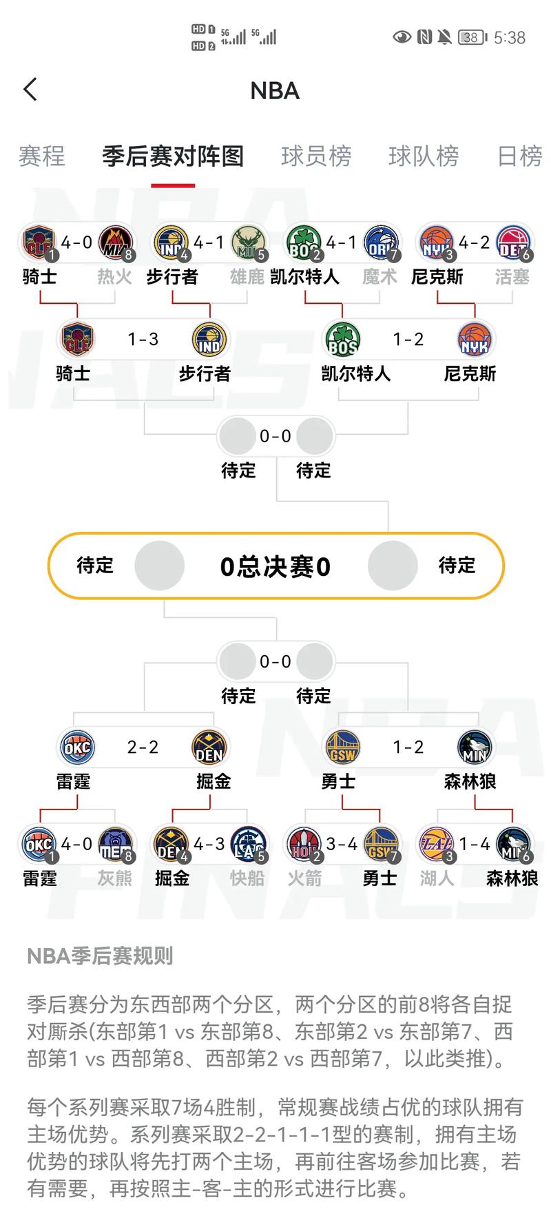 TA预测东部排名:骑士59胜23负第一 魔术纽约二三 绿军步行者掉队