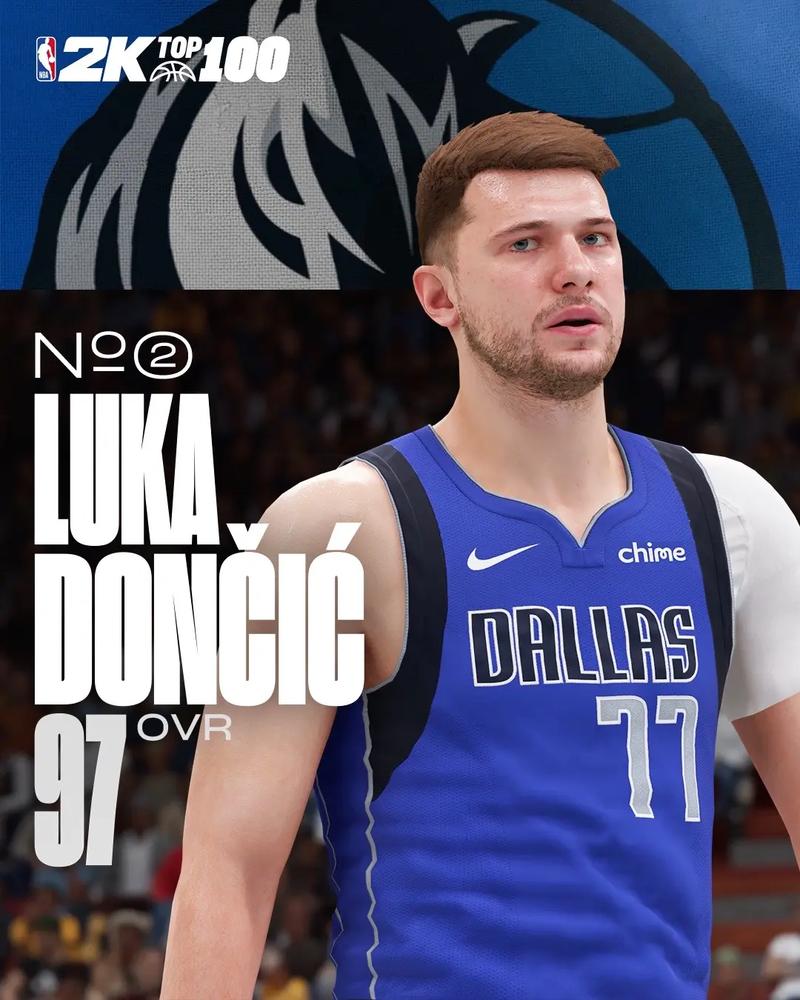 东契奇未超27岁揽83次三双 历史第4&仅次于大O&约基奇&魔术师!