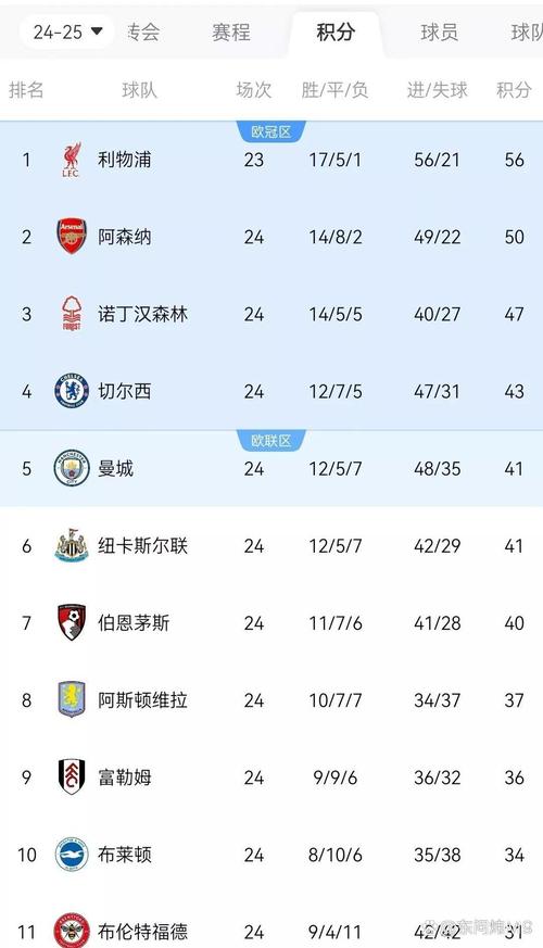 本赛季英超运动战创造机会榜：利物浦居首，车魔鹊城分列前五