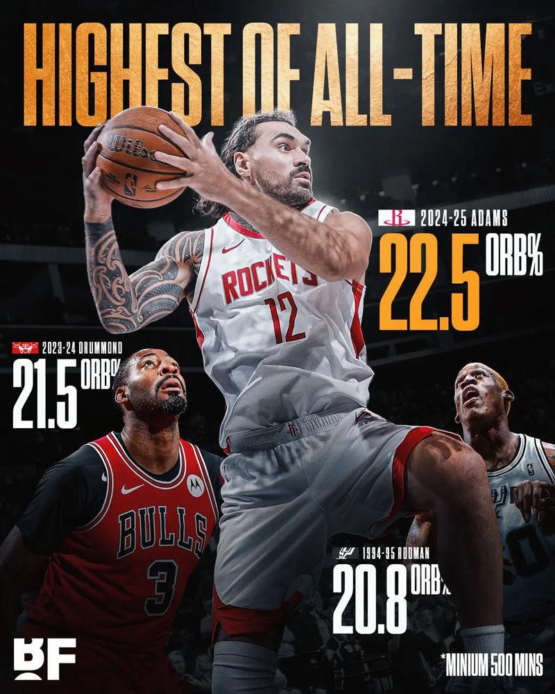 随便投有板儿！火箭进攻篮板率40.5%高居联盟第1 亚当斯场均5.2个