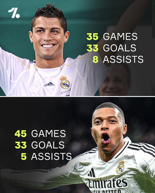 皇马生涯前75场：姆巴佩62球+52胜、C罗69球59胜、大罗52球46胜