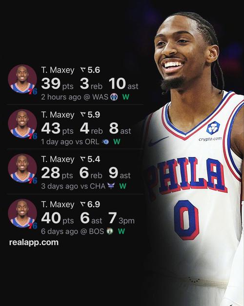 小马哥太猛！马克西过去3个赛季4次砍下50+ 联盟中仅次于亚历山大