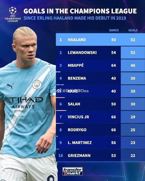 本赛季欧冠射门次数榜：姆巴佩居首，格林伍德次席，哈兰德第三